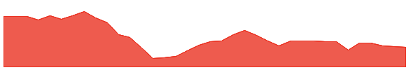 DGT 1y chart