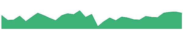 DJRE 1y chart