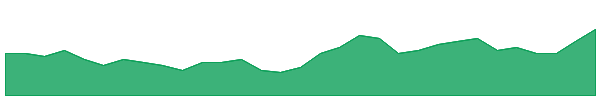 DKM 1y chart