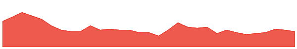 DLI 1y chart