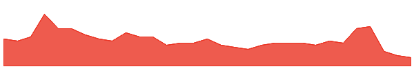 DM1 1y chart