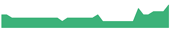 DMG 1y chart
