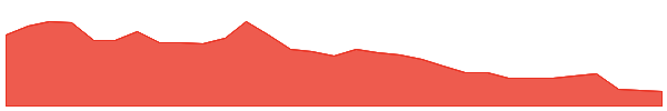 DMP 1y chart