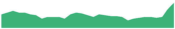 DRE 1y chart