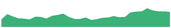 DRR 1y chart