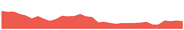 DRUG 1y chart