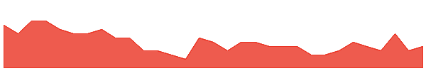 DRX 1y chart