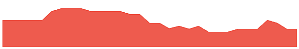 DTI 1y chart