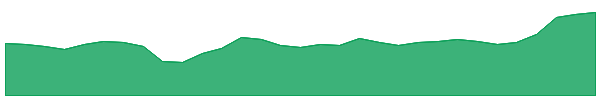DTL 1y chart