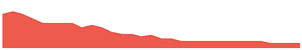 DTM 1y chart