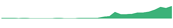 DTR 1y chart
