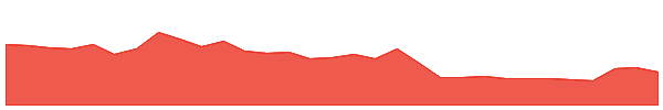 DTZ 1y chart
