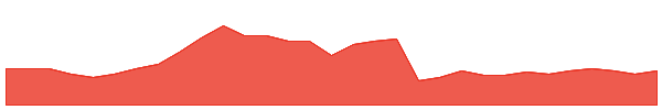 DUB 1y chart