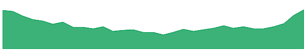 DUG 1y chart
