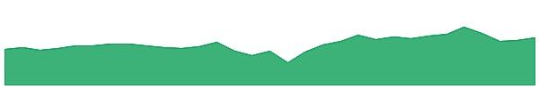 DUI 1y chart