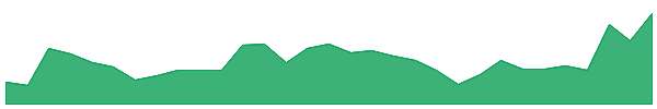 DUR 1y chart