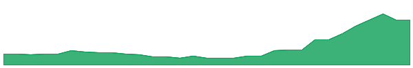 DVL 1y chart