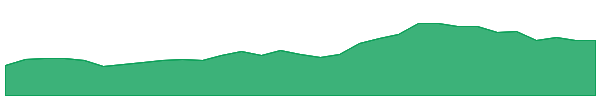 DVP 1y chart