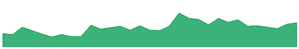 DXB 1y chart