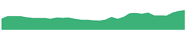 DYL 1y chart