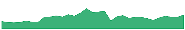 DYM 1y chart
