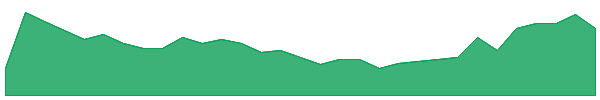 E25 1y chart