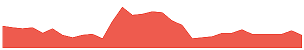 E79 1y chart