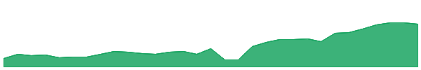 ECF 1y chart