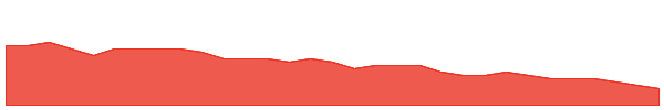 ECS 1y chart