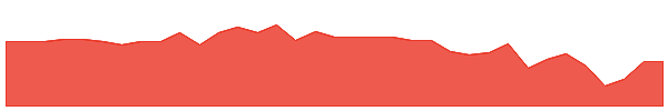 EDC 1y chart
