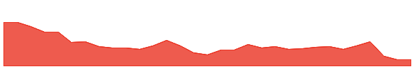 EDV 1y chart