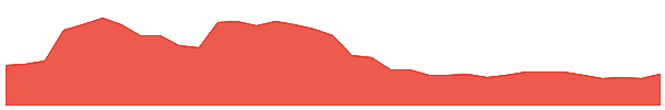 EG1 1y chart