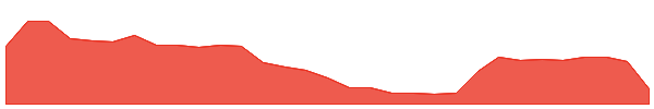 EGG 1y chart
