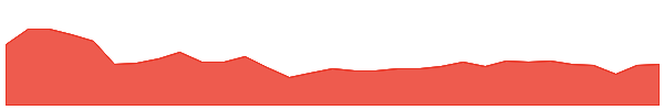 EGL 1y chart