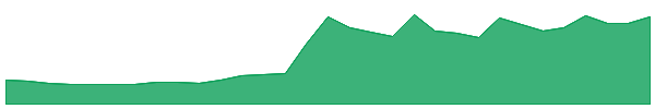 EGR 1y chart
