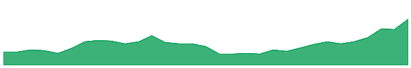 EHL 1y chart