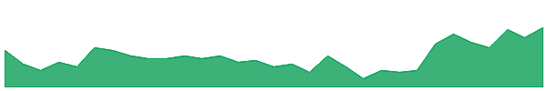EMD 1y chart