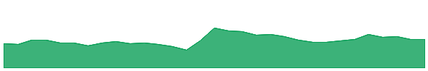 EMH 1y chart