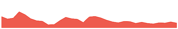 EMN 1y chart