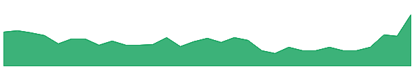 EMV 1y chart