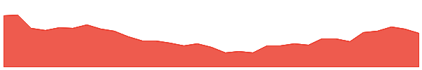 ENR 1y chart