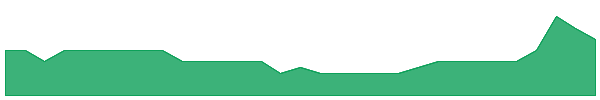 ENT 1y chart