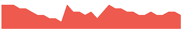 ENV 1y chart