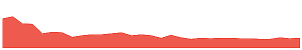 EQN 1y chart