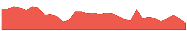 EQR 1y chart