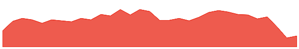 EQT 1y chart