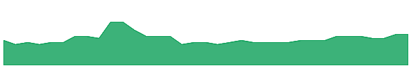 ERG 1y chart