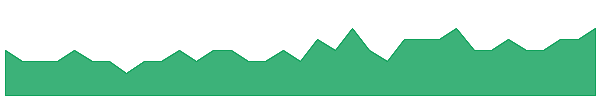 ERL 1y chart