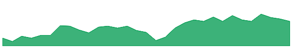 ESGI 1y chart