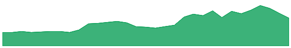 ESK 1y chart